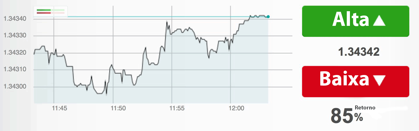 Investir em opções binárias: é uma boa opção para você?